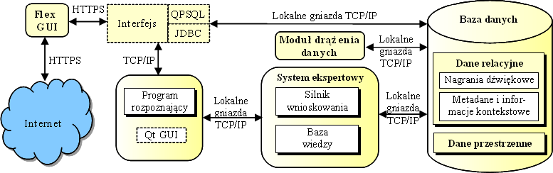 Podsystem gromadzenia i analizy danych Rysunek: