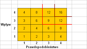 Rysunek IX.4 Ocena ryzyka Źródło: opracowanie własne Przyjmuje się, że ryzyka z iloczynem o wartości poniżej 9 są monitorowane, nie wymagają jednak przygotowania Planów Przeciwdziałania.