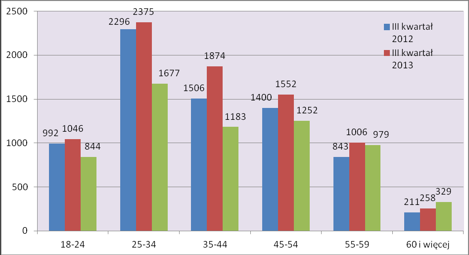 Największy spadek bezrobotnych odnotowano w przedziale wiekowym: 35-44 lata 37% i 25-34 lata 29%. Spadek na poziomie 19% miał miejsce w przedziałach wiekowych 18-24 i 45-54.