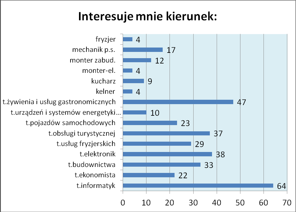 Wykres nr 2. Na pytanie: Jakie kierunki nauki biorą pod uwagę ankietowani? Uczniowie odpowiadali: Źródło: Opracowanie własne.