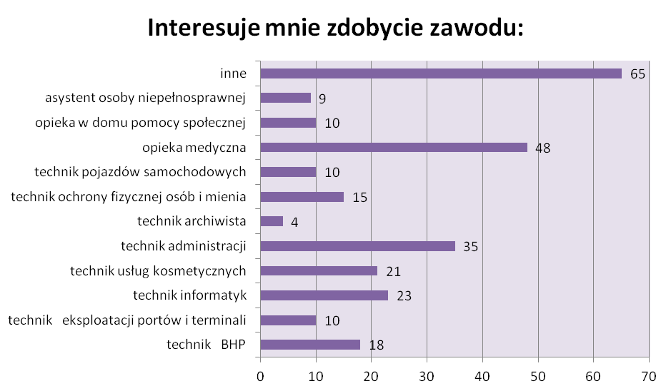 Wykres 5. Na pytanie: Jakie są zamierzenia licealistów, jeżeli nie dostaną się na studia wyższe?