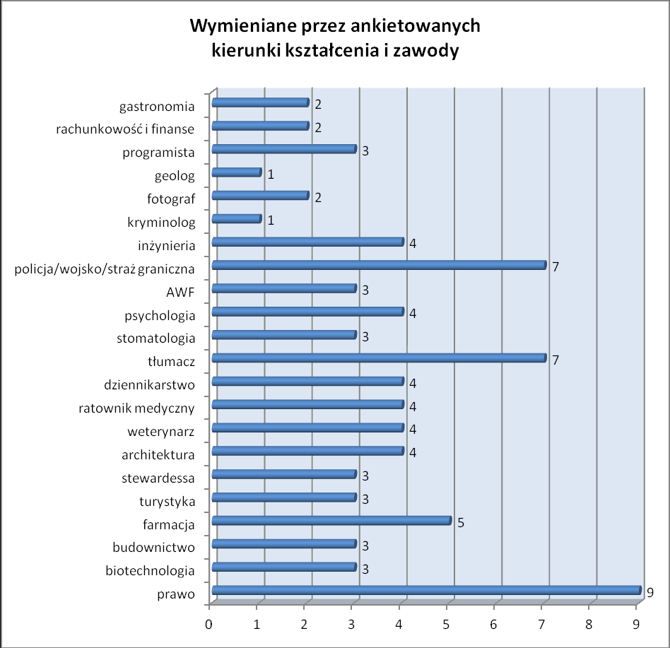 Na 260 wskazanych kierunków, jakie interesują młodzież uczącą się w III klasach LO największą liczbę uzyskała odpowiedź inne, zostanie opisana w wykresie poniżej.