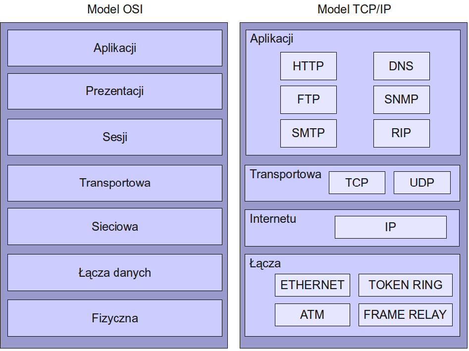 Rys. 1. Porównanie modelu OSI i TCP/IP1 2.3 Warstwy Warstwa aplikacji jest najwyższą warstwą z siedmiu warstw modelu OSI.