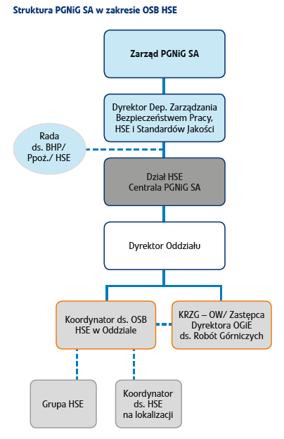 Opracowanie i wdrożenie w Oddziale w Zielonej Górze Operatorskiego Systemu Bezpieczeństwa HSE PGNiG S.A. Obowiązki Koordynatora ds.