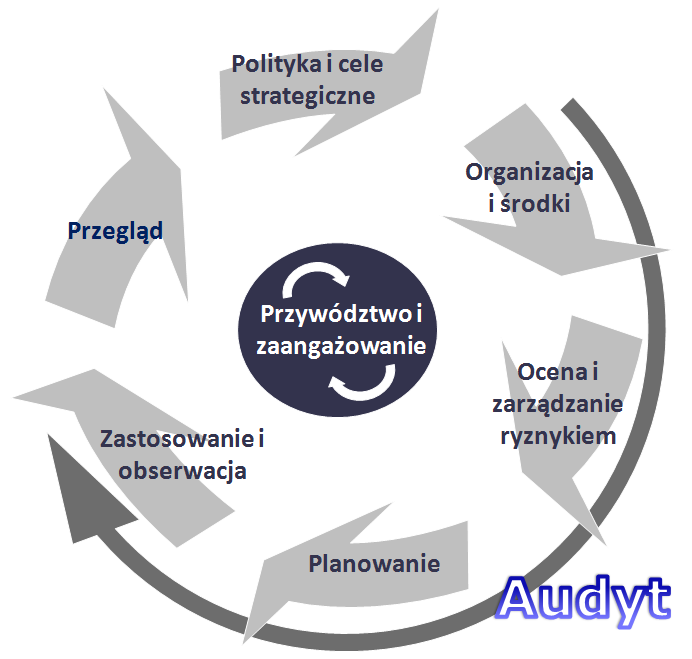 System Bezpieczeństwa HSE w PGNiG SA Health Safety Environment Zdrowie Bezpieczeństwo Środowisko Wdrożenie Systemu Bezpieczeństwa HSE jest niewymuszonym prawnie, dobrowolnym działaniem firmy,