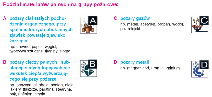 Grupa pożarów F