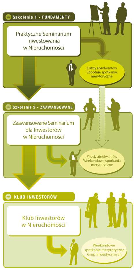 Etapy Edukacji Inwestowania w Nieruchomości www.edukacjainwestowania.