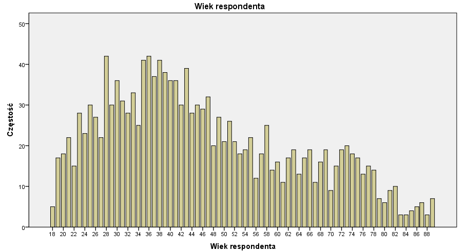 Warto zatem rzucić okiem na rozkład częstości zmiennej lub na jej wykres.