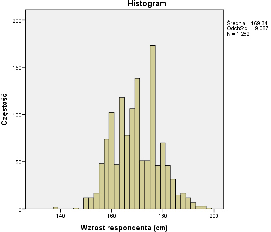 Histogram - obok wykresu podana jest średnia i odchylenie standardowe oraz liczebność próby.
