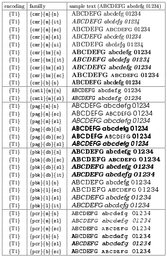 2.3 Znaki 15 (w punktach typograficznych). Czynimy to za pomocą instrukcji \fontsize{size}{baselineskip}. Zazwyczaj przyjmuje się odstęp między wierszami równy 1.2 wielkości czcionki.