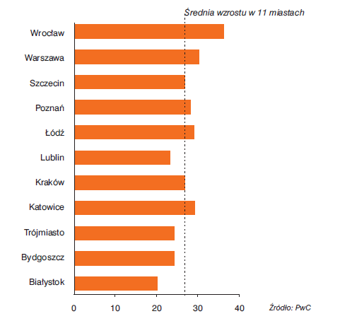 Według badań PWC miasta wykorzystały dobre warunki rozwojowe w latach 2006-2010 do wyraźnego zwiększenia posiadanych przez siebie kapitałów rozwojowych.