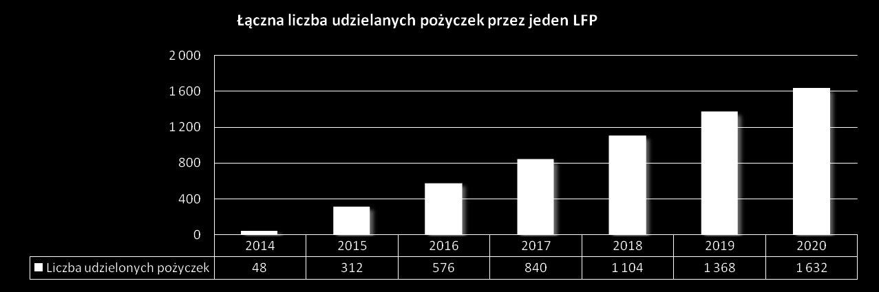 Planowana skala akcji pożyczkowych dla