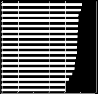 Wykres 6 Liczba placówek bankowych w Polsce według województw w przeliczeniu na 1 mln mieszkańców Wielkopolskie Mazowieckie Zachodniopomorskie Opolskie Kujawsko-Pomorskie Pomorskie Lubuskie