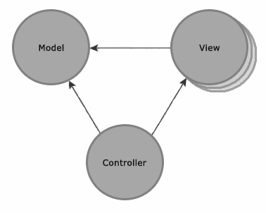 Rys. 2 : Wzorzec Model-Widok-Kontroler Najważniejsze zalety modelu MVC to : separacja prezentacji, logiki i zarządzania danymi, ułatwiająca równoczesną współpracę programistów i projektantów