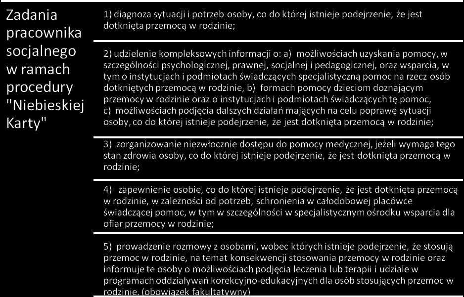 Przewodniczący zespołu interdyscyplinarnego po otrzymaniu formularza Niebieska Karta - A" niezwłocznie, nie później niż w ciągu 3 dni od dnia jego otrzymania, przekazuje go członkom zespołu