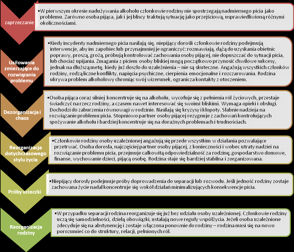 Rysunek 5. Proces dostosowywania się rodziny do problemowego picia alkoholu przez osobę bliską Nie każda rodzina z problemem alkoholowym przechodzi przez wszystkie opisane wyżej etapy.