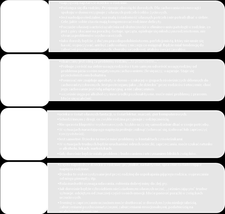 DZIECI W RODZINIE Z PROBLEMEM ALKOHOLOWYM Dzieci mające rodziców pijących problemowo przeżywają zdecydowanie więcej, niż ich rówieśnicy, trudnych sytuacji i emocji lęku, napięć, wstydu, odrzucenia,