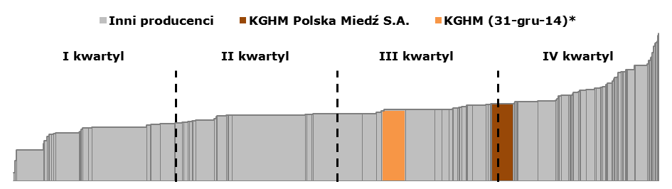 Wzrost kosztu jednostkowego C1 wynika ze zmiany czynników zewnętrznych C1 Grupa Kapitałowa (USD/lb) 1,85 1,89 +2% 1,80 C1 KGHM Polska Miedź S.A.