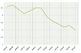 Spis treści y Raport 1 y Gospodarka 3 y Biznes 6 y Poligrafia 7 y Przetargi 10 Inflacja ostatni miesiąc miesiąc rok (lipiec) wcześniej wcześniej Inflacja [%] 2,0 2,3 3,6 Poziom inflacji w Polsce w