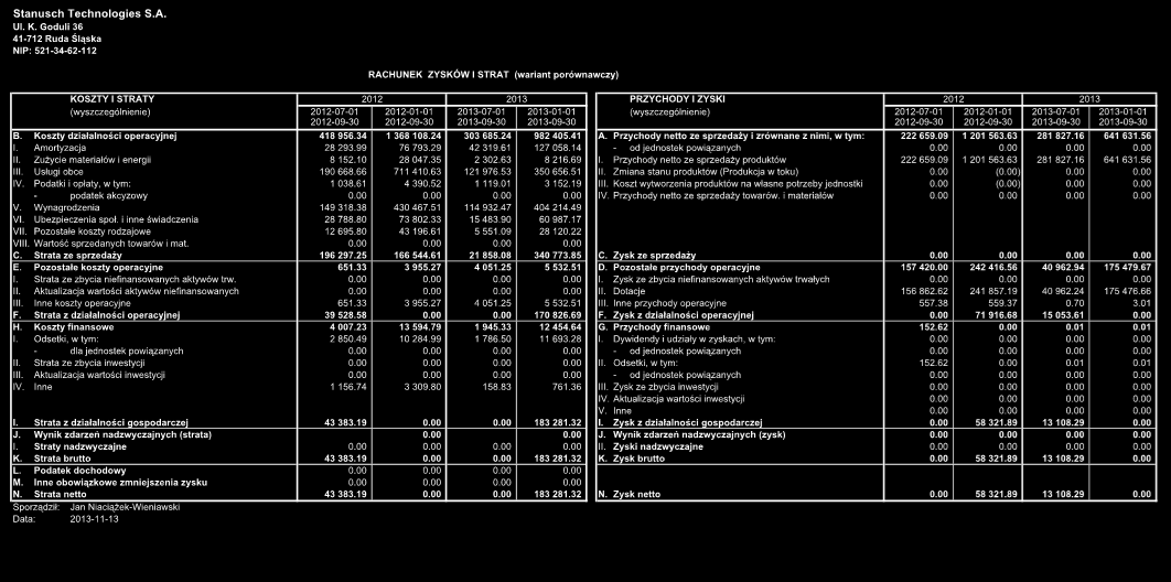 Dane finansowe Rachunek Zysko w i Strat ża okres od 1