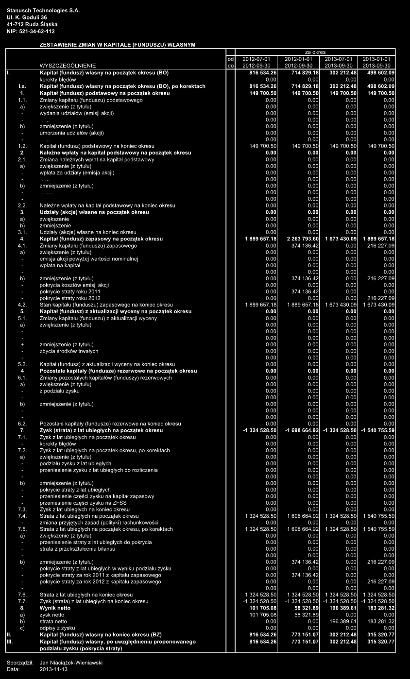 Dane finansowe Zestawienie żmian w kapitale (fundusżu) własnym ża