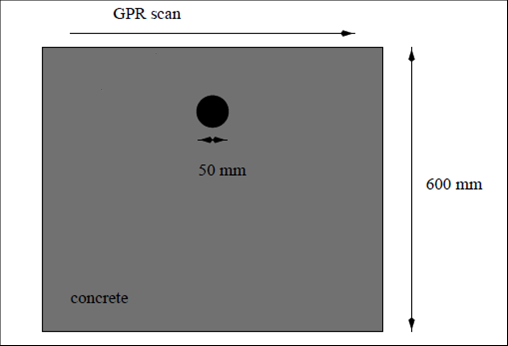 In this work the authors have used the Finite-Difference Time-Domain (FDTD) method to numerically describe the basic ideas of GPR technique i.e. to generate synthetic data and then they have used the data to solve the inverse problem.