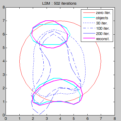 Electrical impedance tomography The image reconstruction in Electrical Impedance Tomography is a highly ill-posed inverse problem []. The following functional is minimized: p F 0.