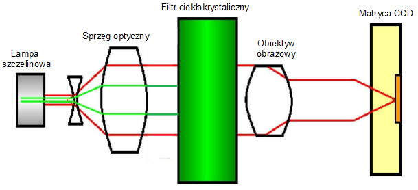 Do okularu końcowego lampy szczelinowej dociera pełne promieniowanie elektromagnetyczne pochodzące od obserwowanego obiektu, które to dopiero przez narząd wzroku diagnosty zamieniane jest na obraz