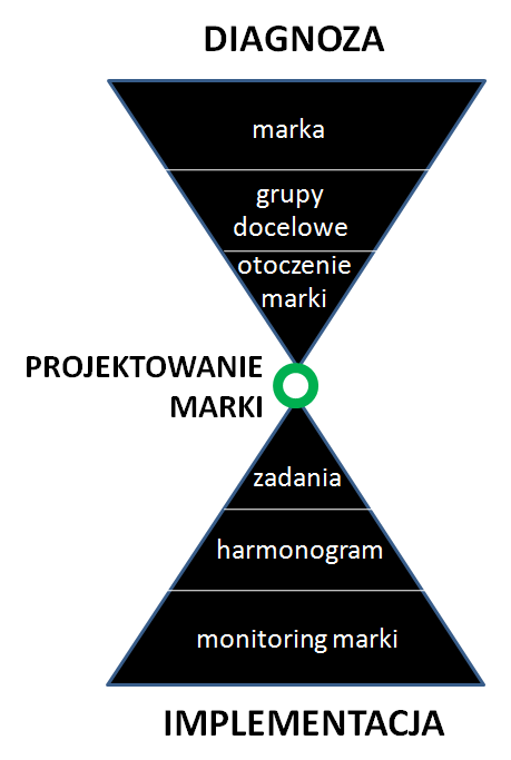 1. Przebieg prac nad dokumentem Schemat przygotowywania strategii promocji przypomina klepsydrę, składającą się z trzech po sobie następujących etapów diagnozy, projektowania oraz implementacji.