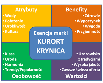 harmonia zrównoważony rozwój i harmonijna równowaga pomiędzy różnymi funkcjami miasta (uzdrowiskowa, wypoczynkowa, kulturalna, rozrywkowa, sportowa etc.