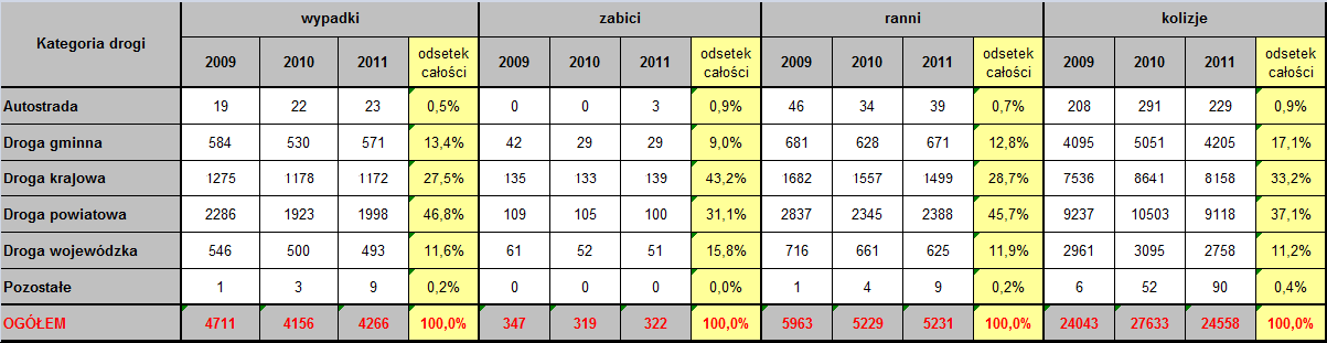 Dane Komendy Wojewódzkiej Policji w Łodzi Zgodnie z danymi Urzędu Statystycznego w Łodzi, w miesiącach od stycznia do czerwca roku w województwie łódzkim odnotowano 898 kolizji, 7 wypadki drogowe, w