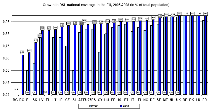 We wspomnianym Raporcie Polska jest wskazana jako kraj, który mimo dużego przyśpieszenia w latach 2005-2009 wciąż pozostaje w ogonie EU-27 pod względem dostępu szerokopasmowego do Internetu.