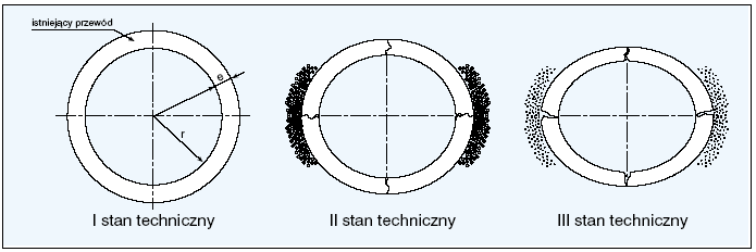 na podstaie ykonanych inspekcji CCTV. I stan techniczny istniejący przeód zachoał soją nośność. Dopuszczalne są drobne uszkodzenia np.