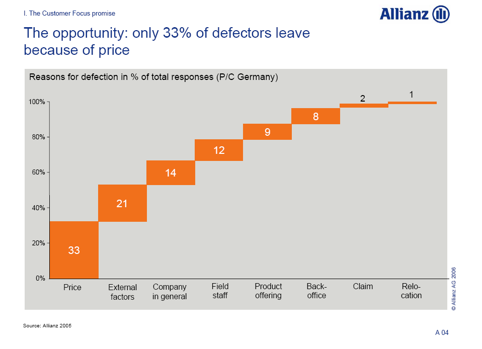Z badań przeprowadzonych przez Allianz wynika, że z powodu zbyt wysokich cen zmienia firmę 33% klientów.