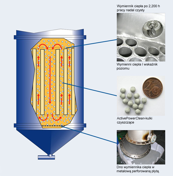 Samoczyszczący wymiennik ciepła ActivePowerClean Wiele małych czynników zapew nienia czystą pow ierzchnię w ymiennika ciepła: Poprawa wymiany ciepła Większa w ydajnośc destylacji Nmiejsze zapotrzebow