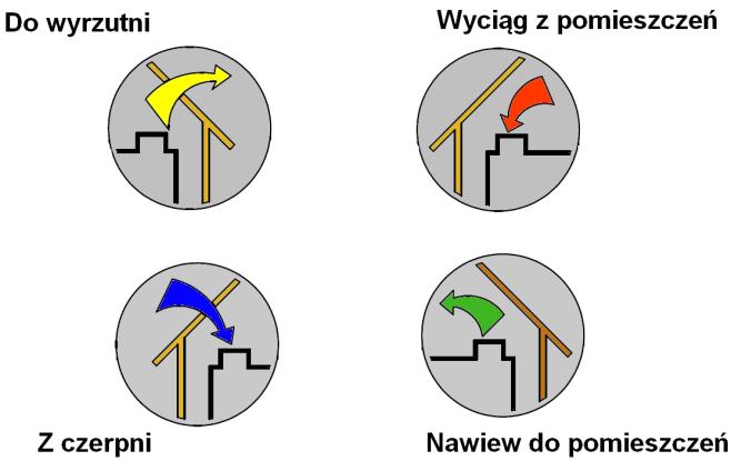 2.2. Podłączenie kanałów wentylacyjnych Do urządzenia należy podłączyć kanały wentylacyjne o średnicy nominalnej 160mm. Kanały wentylacyjne muszą być izolowane termicznie.