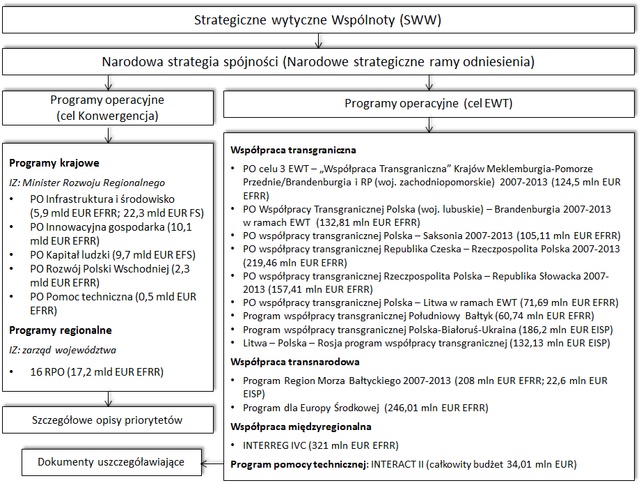 35 euro z krajowych środków publicznych (w tym ok. 5,93 mld euro z budżetu państwa), a ok. 6,4 mld euro stanowi wkład podmiotów prywatnych.