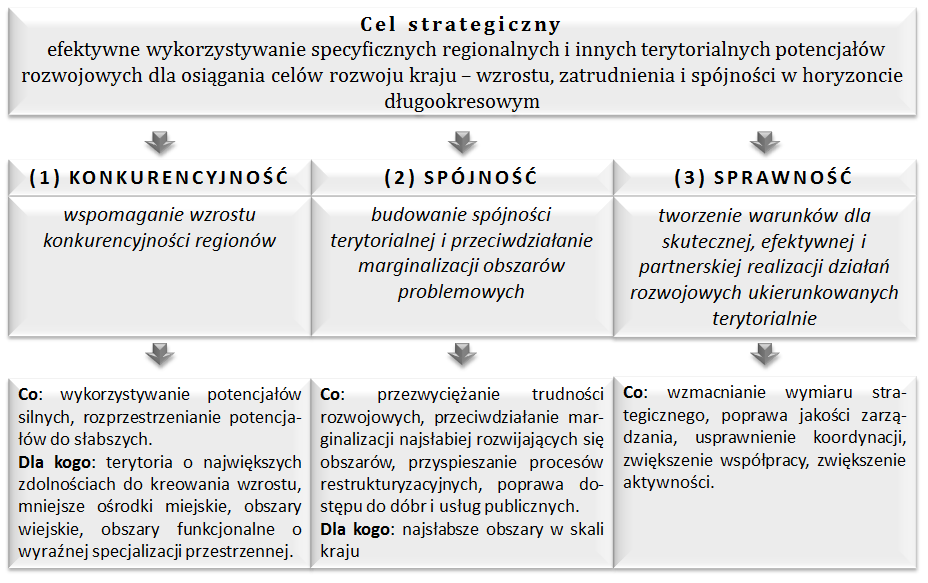 40 Rysunek 10. Cele i kierunki interwencji Krajowej strategii rozwoju regionalnego: regiony, miasta, obszary wiejskie 2010-2020 Źródło: opracowanie własne na podstawie Krajowa... (2010b); Krajowa.