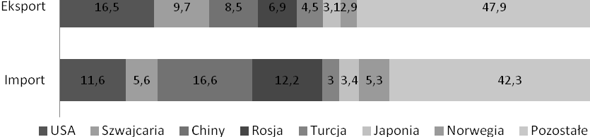wzrost ujemnego salda, natomiast dane za rok 2013 wskazują na nadwyżkę wartości eksportu towarów nad importem w kwocie 61 mld EURO 11.