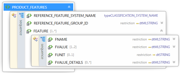 Element PRODUCT_ FEATURES Rys. 6 Diagram elementu PRODUCT_ FEATURES Oznaczenie Opis Element BMEcat Długość Element PRODUCT_FEATURES zawiera podrzędne elementy do klasyfikacji produktów.