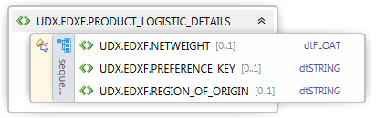 Element UDX.EDXF.PRODUCT_LOGISTIC_DETAILS Rys. 12 Diagram elementu UDX.EDXF.PRODUCT_LOGISTIC_DETAILS Oznaczenie Opis Element BMEcat Długość Typ pola Element: UDX.EDXF.PRODUCT_LOGISTIC_DETAILS Każde pole powinno być podane jeden raz dla produktu (zatem np.