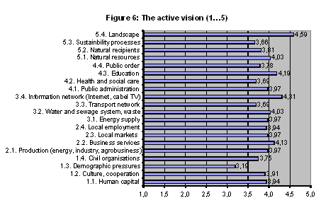 László Dinya, The green local economy Evaluating the changing situation of subtopics on the scale between 1 5 they judge the size of