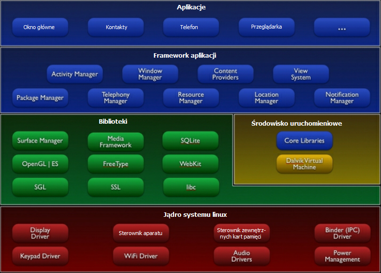 System Android został tak naprawdę wyposażony w maszynę wirtualną Dalvik, a nie tak jak na innych systemach JVM.