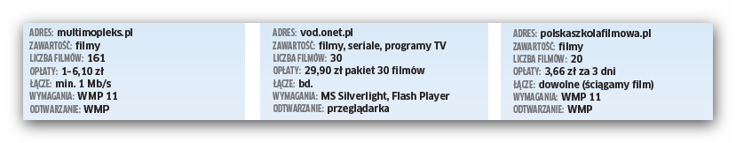 Filmy na żądanie z Internetu Filmy VoD z wysoką jakością wyświetlają serwisy, takie jak Cineman.pl, Tvscreen.