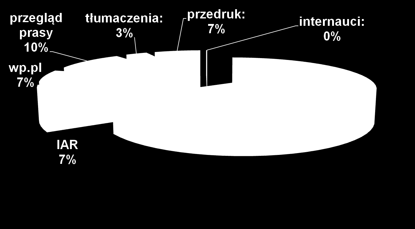 Źródła tekstów WP (28.II.2011 6.III.