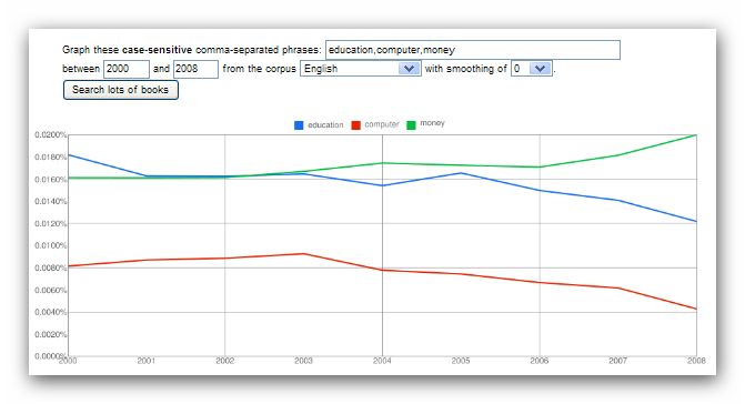 http://ngrams.googlelabs.com/graph?