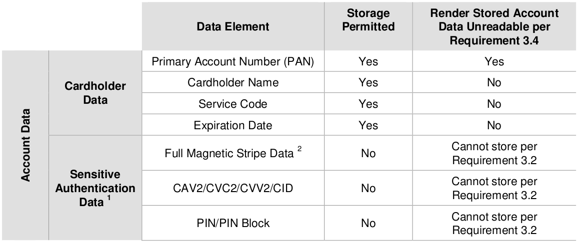 CHD (PCI-DSS