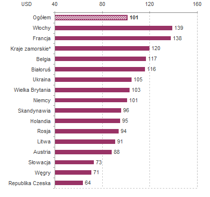 4.4. Wykres 13 Przeciętne wydatki turystów na jeden dzień pobytu (w USD) Źródło: Badania IT, data odczytu: 20.05.2010r.