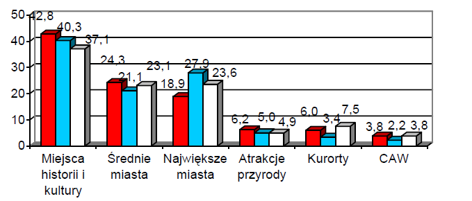 BADANIA TURYSTÓW ZAGRANICZNYCH PRZEBYWAJĄCYCH W POLSCE W MIEJSCOWOŚCIACH ATRAKCYJNYCH TURYSTYCZNIE (badania zlecone przez Instytut Turystyki) 4.6.