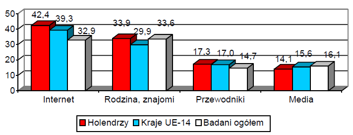 4.13. Wykres 22 Najrzadziej wskazywane cele podróży przez Holendrów w porównaniu do odsetka wskazań wśród turystów z krajów UE-14 i ogółu badanych (%) Źródło: Badania IT na wybranej grupie